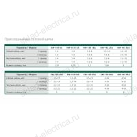 Контактор 40А 36В АС3 1НО+1НЗ КМ-103 DEKraft